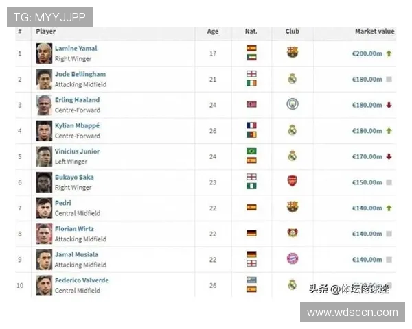 全球足球球星按年龄排名榜单解析 2025年最具潜力球员年龄趋势分析